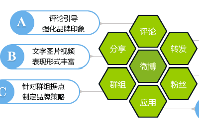 入门篇：微博引流营销逻辑思路