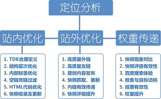 网站基础优化的24个基础知识点你是否都做到位